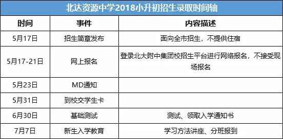 北达资源中学小升初招生录取时间表（2019小升初参考）