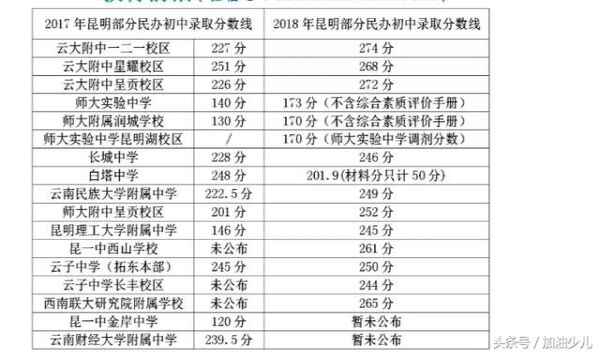 2018年昆明小升初民办初中录取分数线