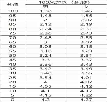 2018中考游泳考试规则和分值初探（100米游泳）