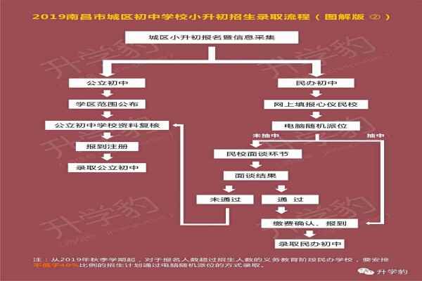 2019南昌小升初最新政策及招生录取流程猜想