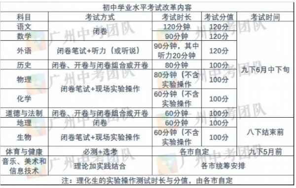 广州中考改革实施办法具体内容：考试各个科目分值变化