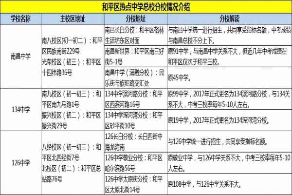 2018沈阳市内五区重点初中总校及其分校大盘点