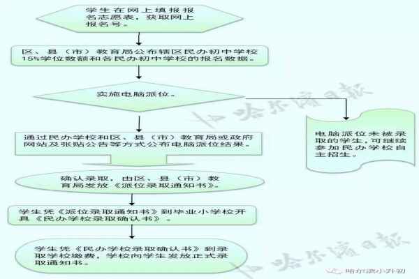 2019哈尔滨小升初民办初中学校电脑派位流程图