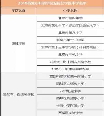 2019年西城区小升初学区派位说明及招生学校（提前参考数据）