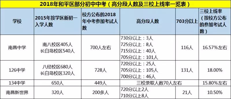 沈阳126中学、134中学、南昌中学哪个学校更好？