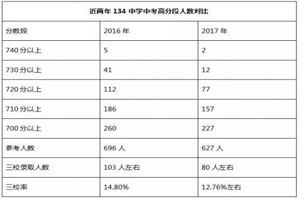 沈阳市134中学怎么样（校区介绍+分班情况+师资+住宿+中考成绩）