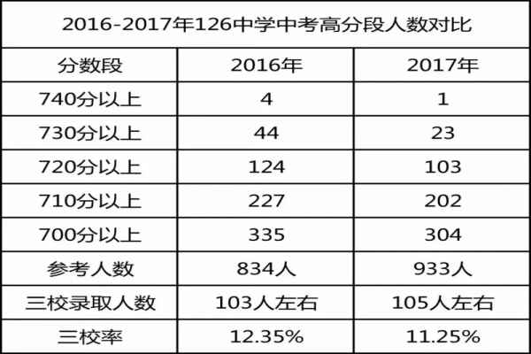 沈阳市一二六中学怎么样（校区介绍+分班情况+住宿情况+中考成绩）