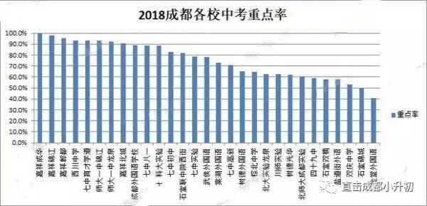 2019成都小升初热门学校分析（含2018中考重点率排行榜）