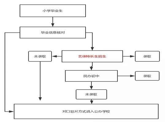 2019武汉小升初公办学校招生流程和招生方式