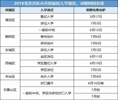 2019北京小升初派位何时报名？派位意向学校最多填报几个？