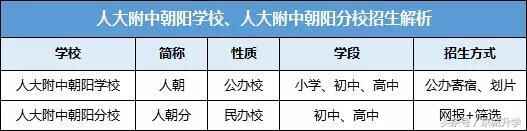 人大附中朝阳学校、人大附中朝阳分校小升初入学途径有哪些