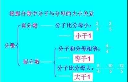 小学奥数：真假分数判定解题技巧和方法