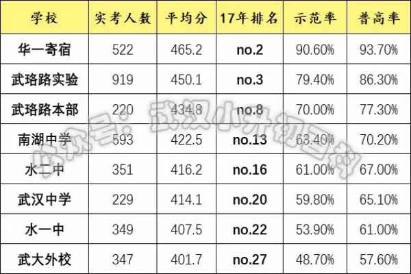 武汉武昌区最好的初中学校是哪所（武昌区最新初中排名）