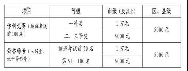 文博中学有哪些奖学金，各个奖学金有多少钱？