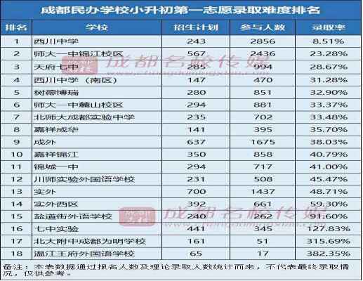 西川中学、师大一中、天府七中哪个更好？哪个最难考？