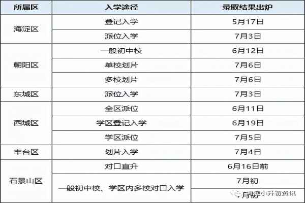 2019北京小升初什么时候进行派位报名？最多能填几个学校？