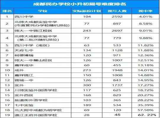 成都名校初中摇号率排行榜（在成都读一个好初中究竟有多难）