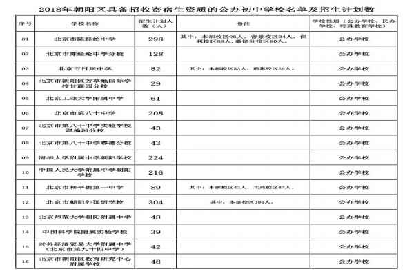 朝阳各途径招生初中学校名单及招生计划数，2019须知！