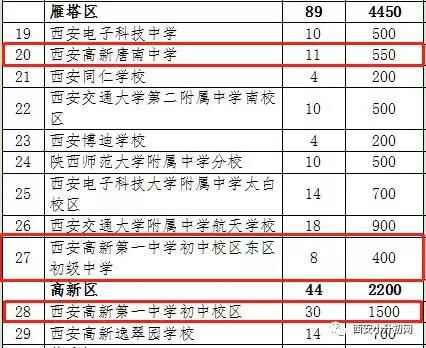 西安高新一中系学校有哪些（含区别对比）