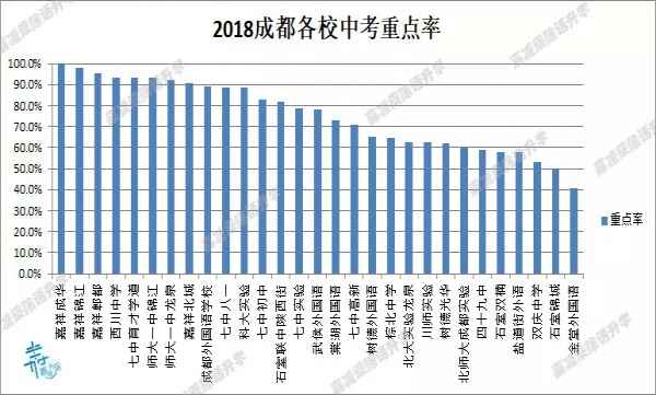 2019成都热门初中排行榜（含中考成绩重点率数据等）