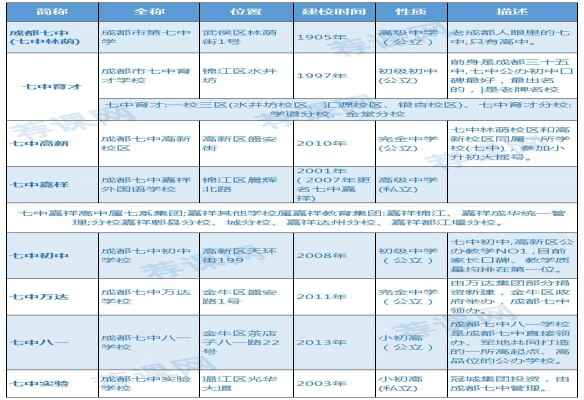 成都七系学校有哪些？（成都七中都有哪些学校）