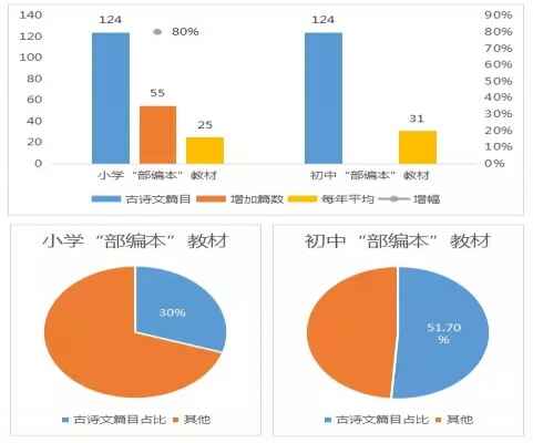 最新部编版初中必背古诗文