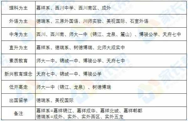 成都小升初如何选择私立学校，主要看哪些方面？