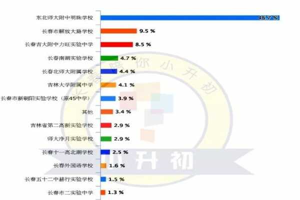 2019年长春最热门的初中学校是哪所？