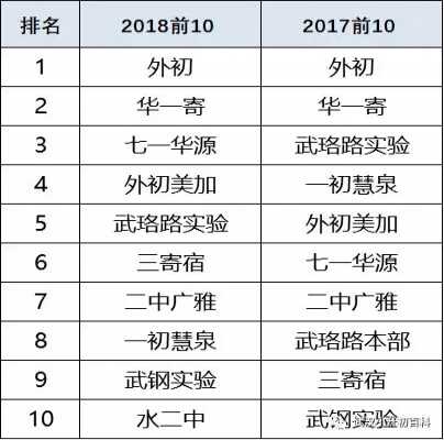 武汉重点初中排名（2019武汉最热初中盘点）