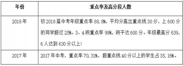 成都七中八一学校入学方式+中考成绩（升学率）