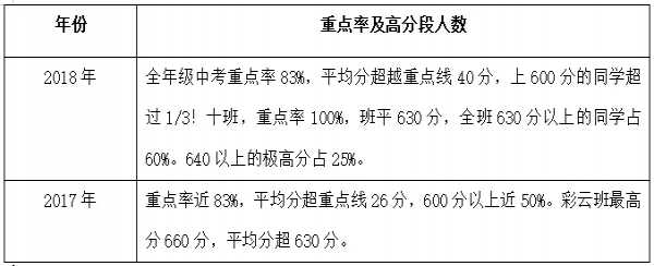 成都七中初中入学方式+中考成绩（升学率）