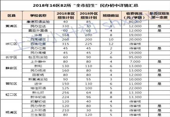 2018上海民办中学收费标准（小升初家长重要参考）