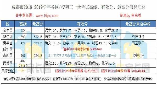 2019年成都最好的初中学校（看数据说话）