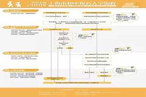 2019年上海小升初时间+报名入学流程介绍