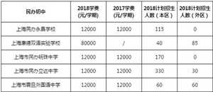 上海民办初中收费排行榜（2019年小升初重要参考）