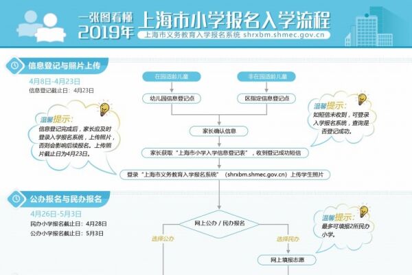 2019上海市小学报名入学流程