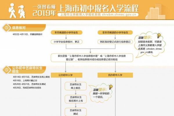 2019上海市初中报名入学流程（小升初报名入学流程）