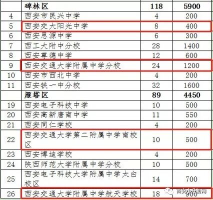 2019西安交大附中系小升初摇号、面谈、网上报名重要参考