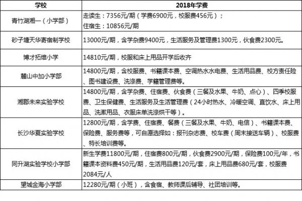 2019年长沙民办小学学费（收费标准）排行榜