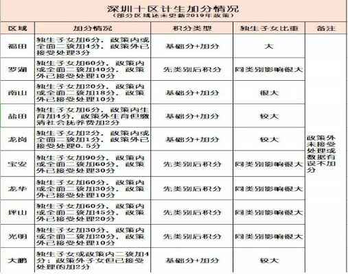 计生加分是什么意思？深圳积分入学的计生加分详细解读！