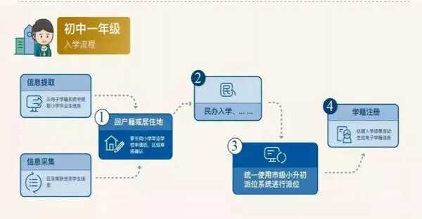 2019北京小升初入学流程（信息采集+跨区+派位入学）