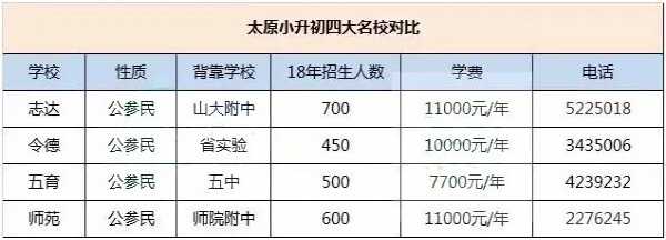 太原四大名校综合对比，哪所学校最好？