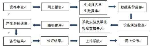 2019年西安市民办学校初中招生电脑随机派位工作实施办法