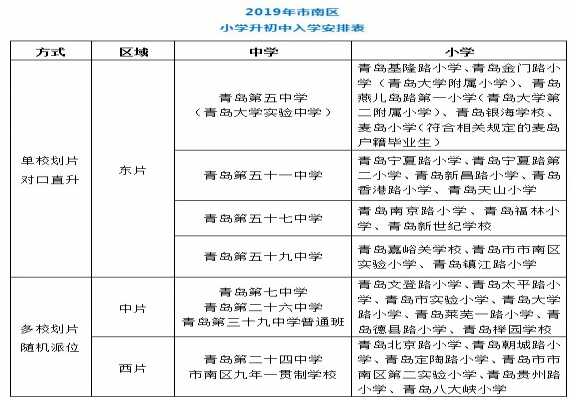 2019青岛市南区小升初入学指南（时间+方式+流程+划片范围）