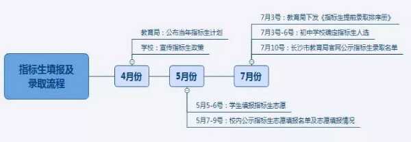 2019长沙小升初填报指标生志愿注意事项