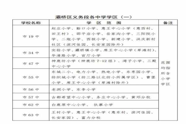 2019西安市灞桥区小升初划片范围（灞桥区公办初中学区划分表）