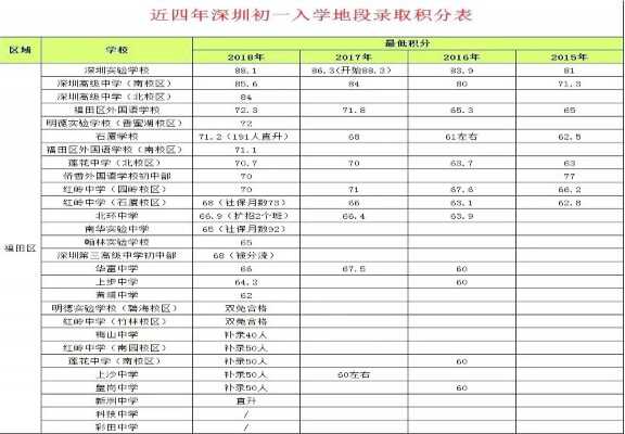 2018深圳各校小升初录取分数线（最低积分录取表）