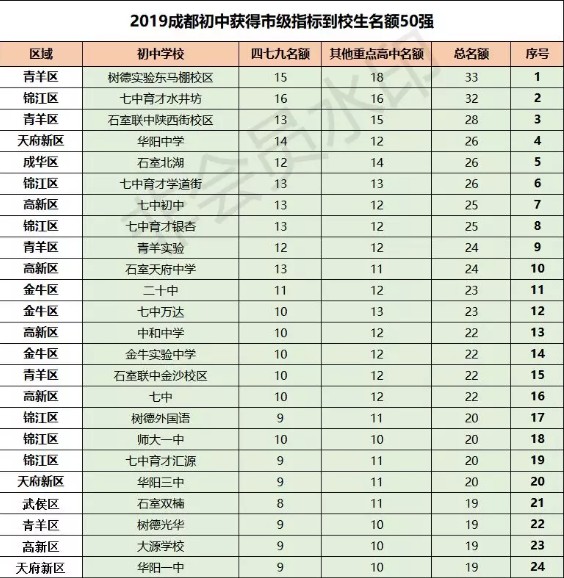 成都指标到校优势和指标到校要求（解读）