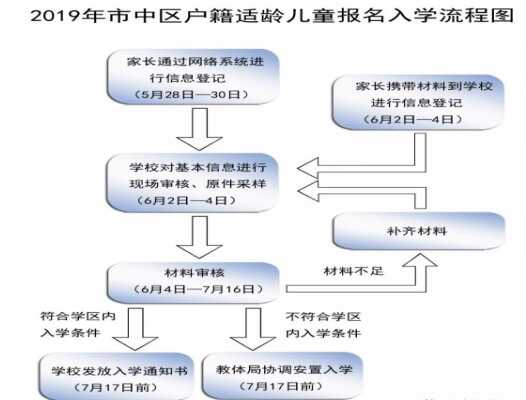 2019济南市中区小学入学最新政策（报名时间+入学流程+学区查询）