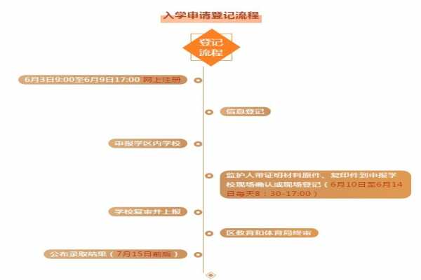 2019年济南槐荫区小学入学申请登记流程（含申请条件+所需资料+学区查询